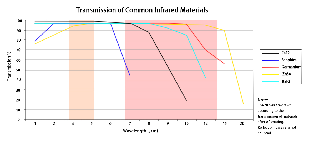 IR lens material transmission